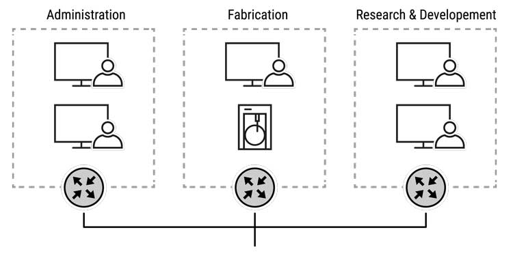 Segmentation: diagram of subnets