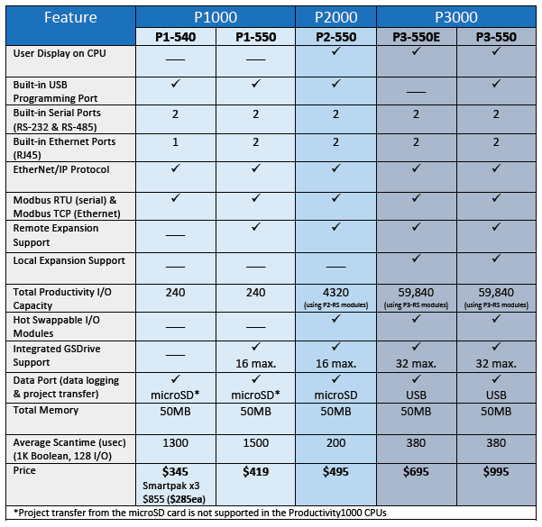 Table comparison of Productivity Hardware features